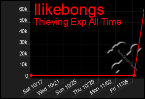 Total Graph of Ilikebongs