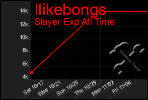 Total Graph of Ilikebongs