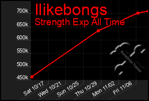 Total Graph of Ilikebongs