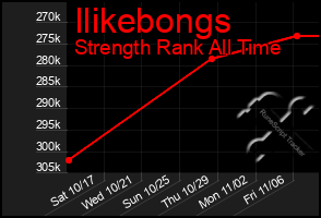 Total Graph of Ilikebongs