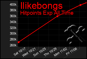 Total Graph of Ilikebongs