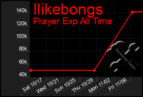 Total Graph of Ilikebongs