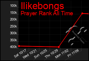 Total Graph of Ilikebongs