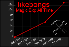 Total Graph of Ilikebongs