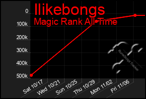 Total Graph of Ilikebongs