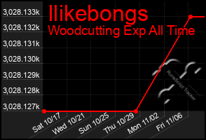 Total Graph of Ilikebongs