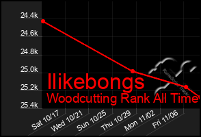 Total Graph of Ilikebongs