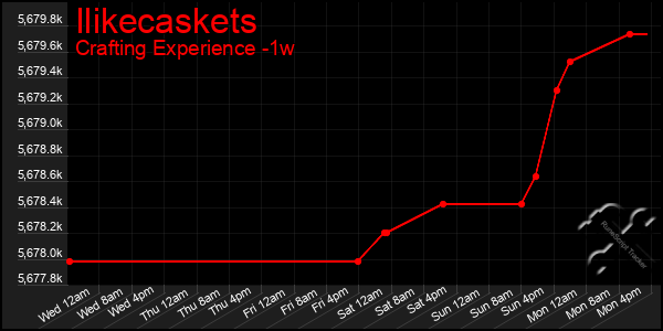 Last 7 Days Graph of Ilikecaskets