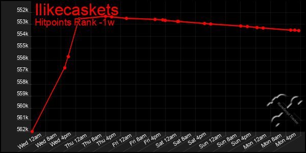 Last 7 Days Graph of Ilikecaskets