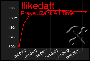 Total Graph of Ilikedatt