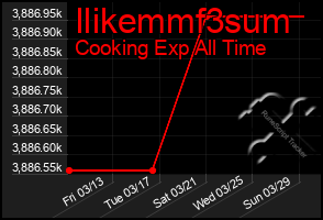 Total Graph of Ilikemmf3sum