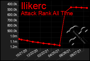 Total Graph of Ilikerc