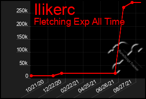 Total Graph of Ilikerc