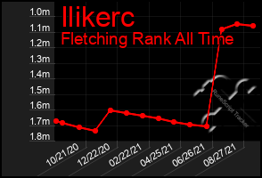 Total Graph of Ilikerc