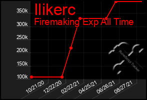 Total Graph of Ilikerc