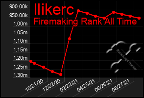 Total Graph of Ilikerc