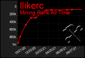 Total Graph of Ilikerc