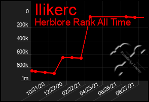 Total Graph of Ilikerc