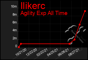 Total Graph of Ilikerc