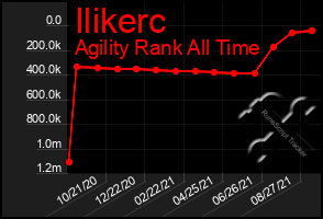 Total Graph of Ilikerc