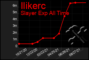 Total Graph of Ilikerc