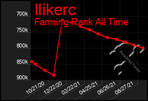 Total Graph of Ilikerc