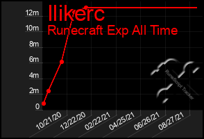 Total Graph of Ilikerc