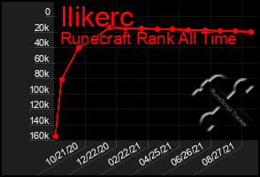 Total Graph of Ilikerc