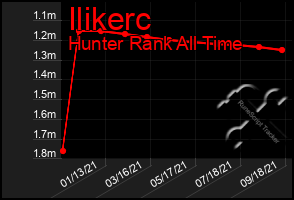 Total Graph of Ilikerc