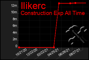 Total Graph of Ilikerc