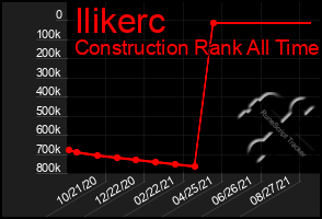 Total Graph of Ilikerc