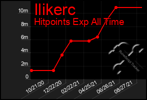 Total Graph of Ilikerc