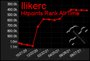 Total Graph of Ilikerc