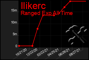 Total Graph of Ilikerc