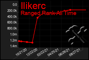 Total Graph of Ilikerc