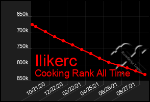 Total Graph of Ilikerc