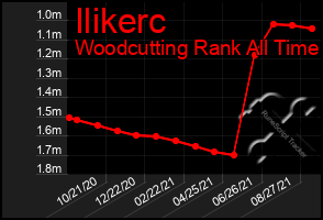 Total Graph of Ilikerc