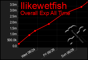 Total Graph of Ilikewetfish