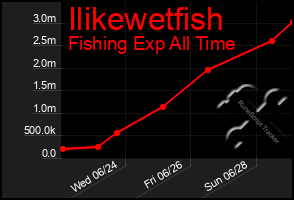 Total Graph of Ilikewetfish