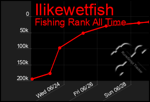 Total Graph of Ilikewetfish