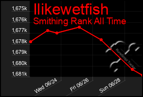 Total Graph of Ilikewetfish