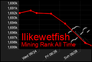 Total Graph of Ilikewetfish