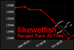 Total Graph of Ilikewetfish