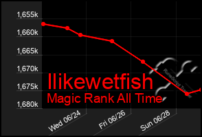 Total Graph of Ilikewetfish