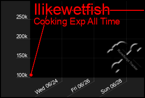 Total Graph of Ilikewetfish