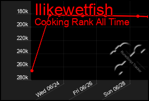 Total Graph of Ilikewetfish