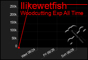 Total Graph of Ilikewetfish