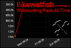 Total Graph of Ilikewetfish