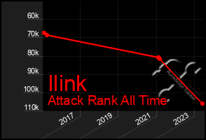 Total Graph of Ilink