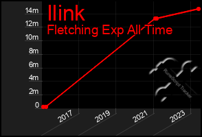 Total Graph of Ilink